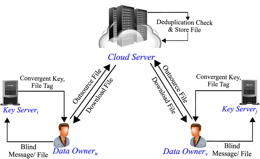 single instance store